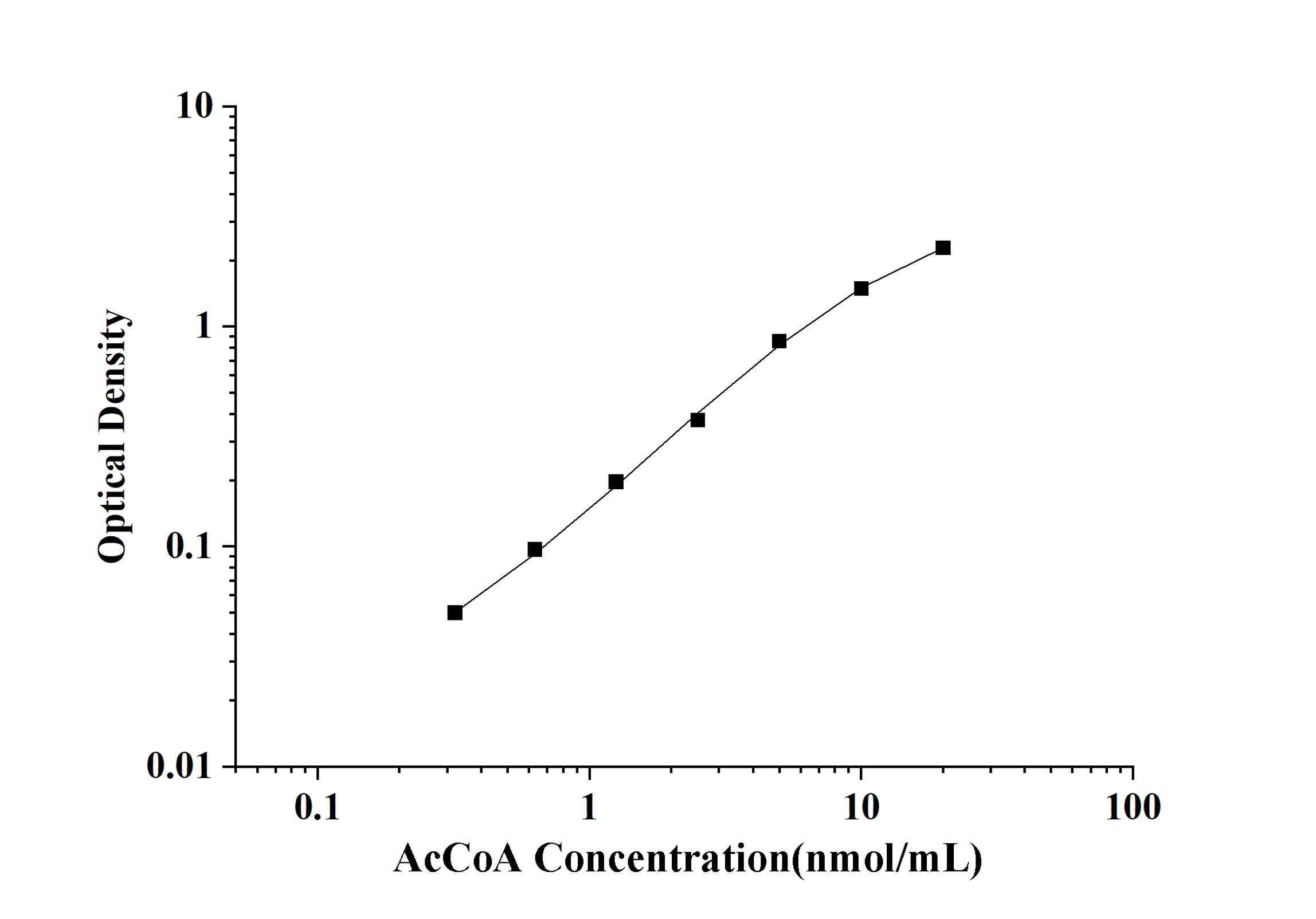 Accoaacetyl Coa Elisa Kit Reed Biotech Ltd 6238