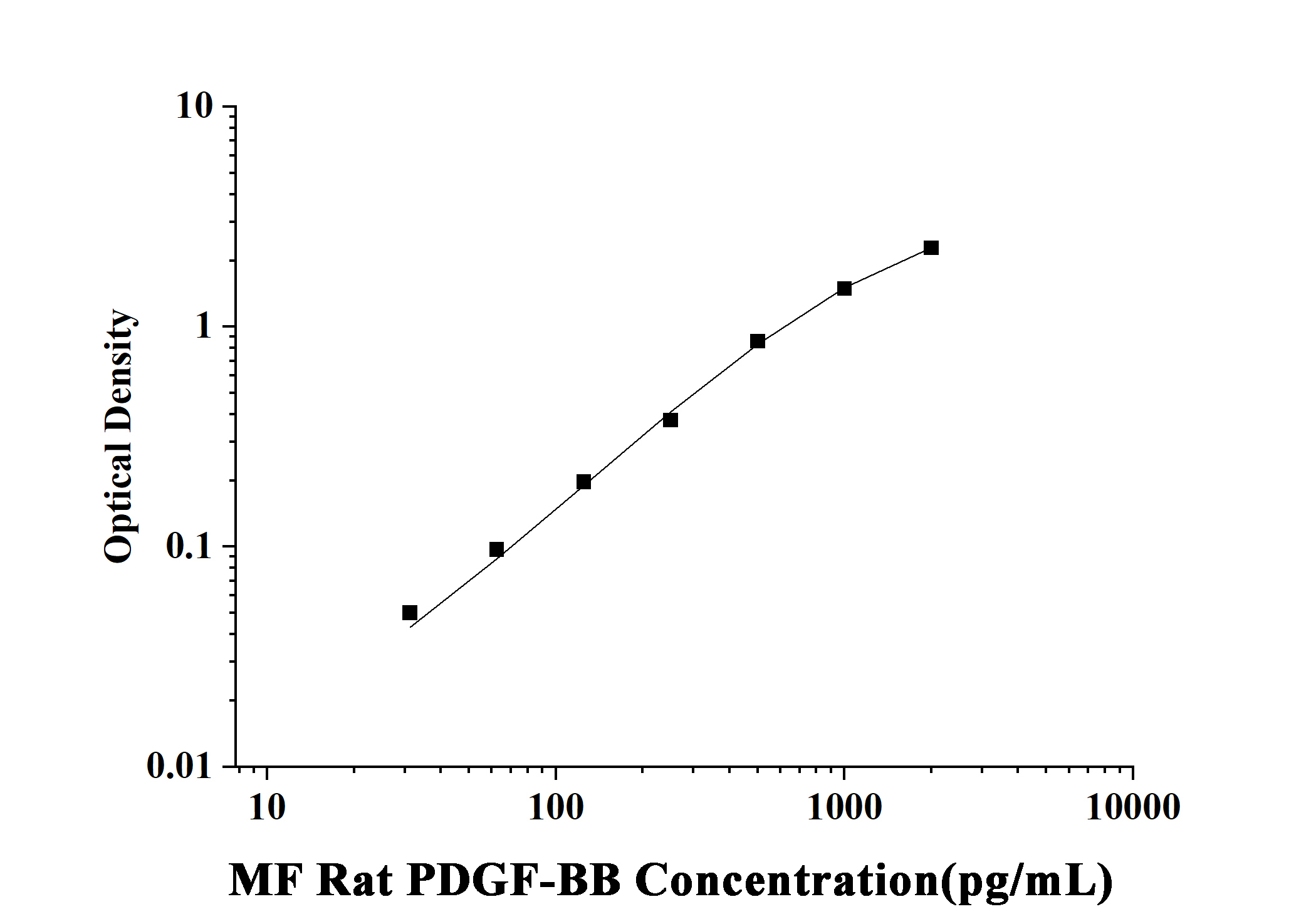 MF-Rat PDGF-BB(Platelet Derived Growth Factor BB) ELISA Kit-Reed ...